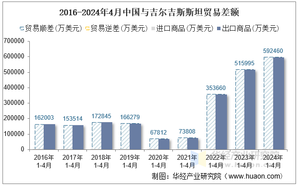 2016-2024年4月中国与吉尔吉斯斯坦贸易差额