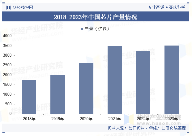 2018-2023年中国芯片产量情况