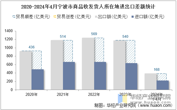 2020-2024年4月宁波市商品收发货人所在地进出口差额统计