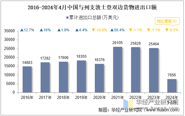 2016-2024年4月中国与列支敦士登双边货物进出口额