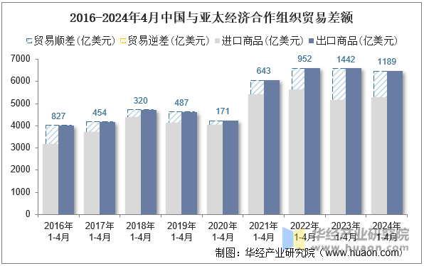 2016-2024年4月中国与亚太经济合作组织贸易差额
