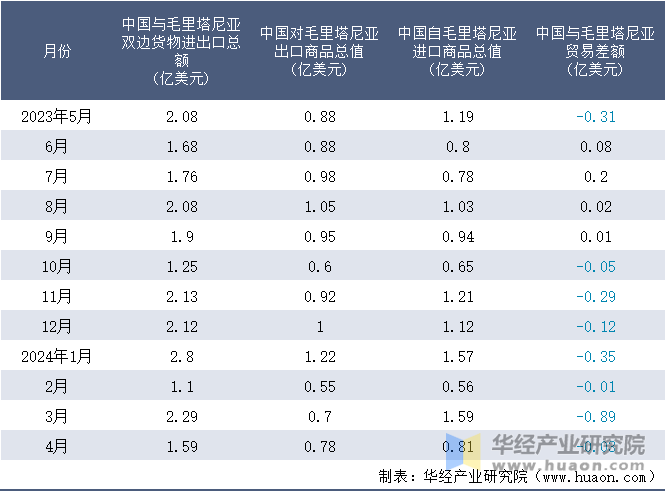 2023-2024年4月中国与毛里塔尼亚双边货物进出口额月度统计表