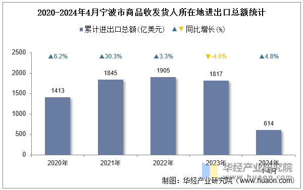 2020-2024年4月宁波市商品收发货人所在地进出口总额统计