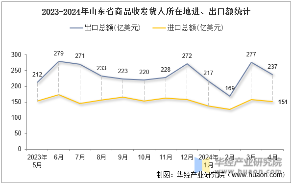 2023-2024年山东省商品收发货人所在地进、出口额统计