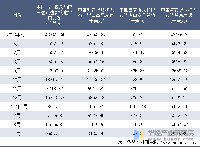 2023-2024年4月中国与安提瓜和巴布达双边货物进出口额月度统计表