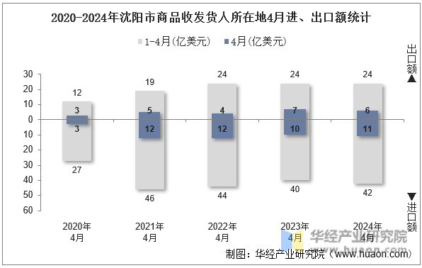 2020-2024年沈阳市商品收发货人所在地4月进、出口额统计