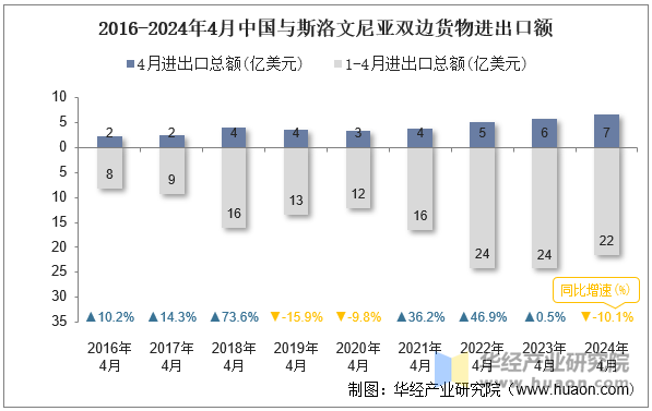 2016-2024年4月中国与斯洛文尼亚双边货物进出口额