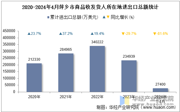 2020-2024年4月萍乡市商品收发货人所在地进出口总额统计