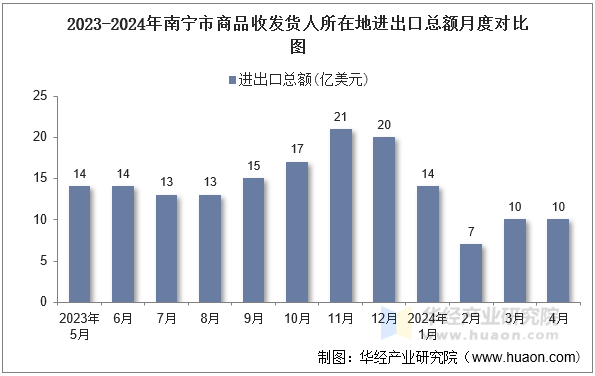2023-2024年南宁市商品收发货人所在地进出口总额月度对比图