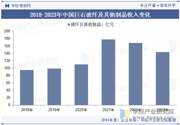 2018-2023年中国巨石玻纤及其他制品收入变化