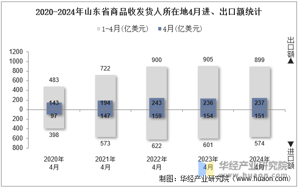 2020-2024年山东省商品收发货人所在地4月进、出口额统计