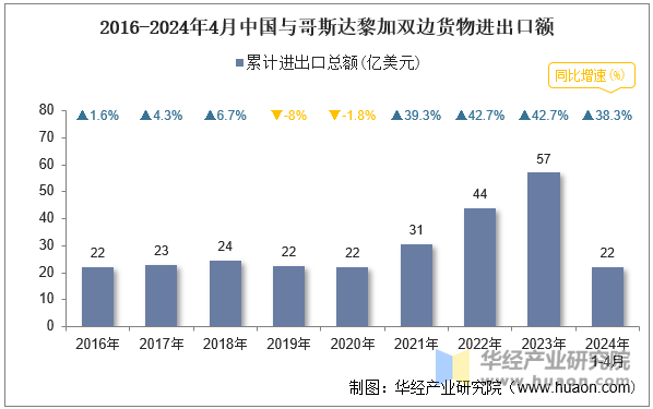 2016-2024年4月中国与哥斯达黎加双边货物进出口额