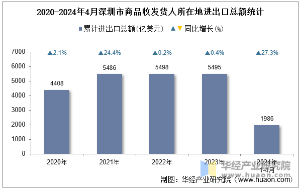 2020-2024年4月深圳市商品收发货人所在地进出口总额统计