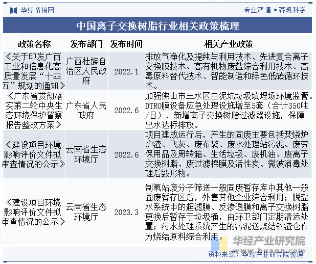 中国离子交换树脂行业相关政策梳理