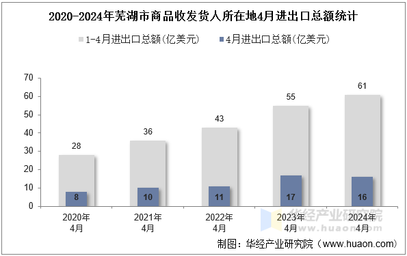 2020-2024年芜湖市商品收发货人所在地4月进出口总额统计