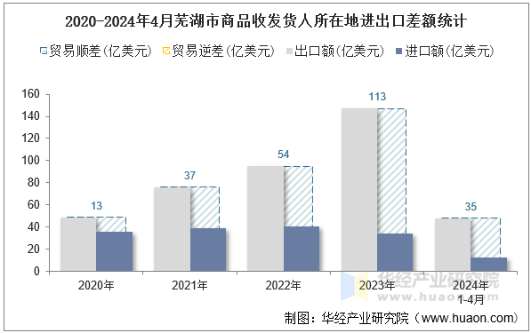 2020-2024年4月芜湖市商品收发货人所在地进出口差额统计