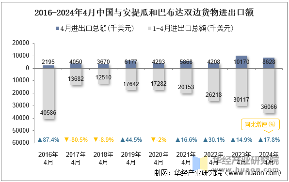 2016-2024年4月中国与安提瓜和巴布达双边货物进出口额