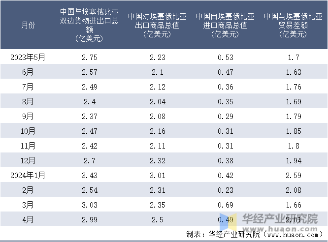 2023-2024年4月中国与埃塞俄比亚双边货物进出口额月度统计表