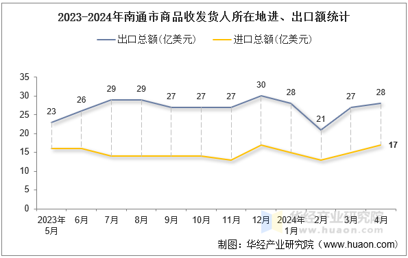 2023-2024年南通市商品收发货人所在地进、出口额统计