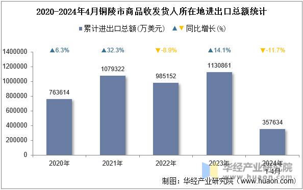 2020-2024年4月铜陵市商品收发货人所在地进出口总额统计