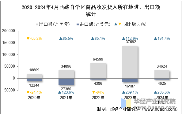 2020-2024年4月西藏自治区商品收发货人所在地进、出口额统计