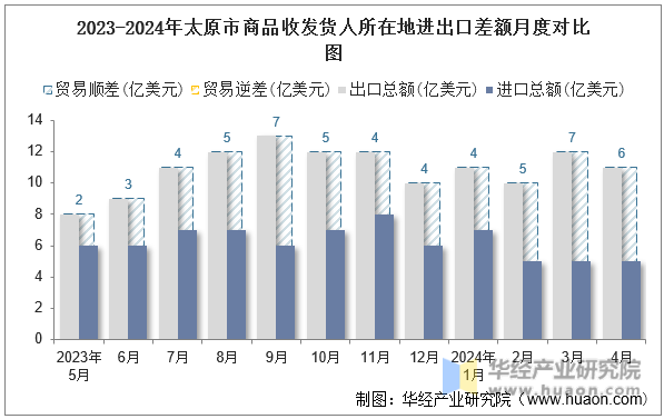 2023-2024年太原市商品收发货人所在地进出口差额月度对比图