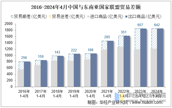 2016-2024年4月中国与东南亚国家联盟贸易差额