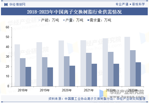 2018-2023年中国离子交换树脂行业供需情况