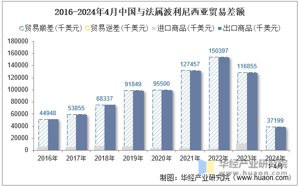 2016-2024年4月中国与法属波利尼西亚贸易差额