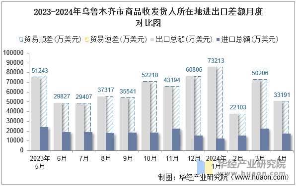 2023-2024年乌鲁木齐市商品收发货人所在地进出口差额月度对比图