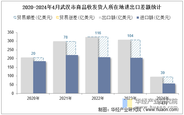 2020-2024年4月武汉市商品收发货人所在地进出口差额统计