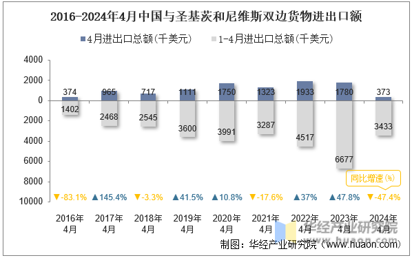 2016-2024年4月中国与圣基茨和尼维斯双边货物进出口额