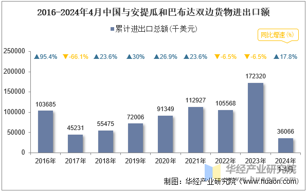 2016-2024年4月中国与安提瓜和巴布达双边货物进出口额