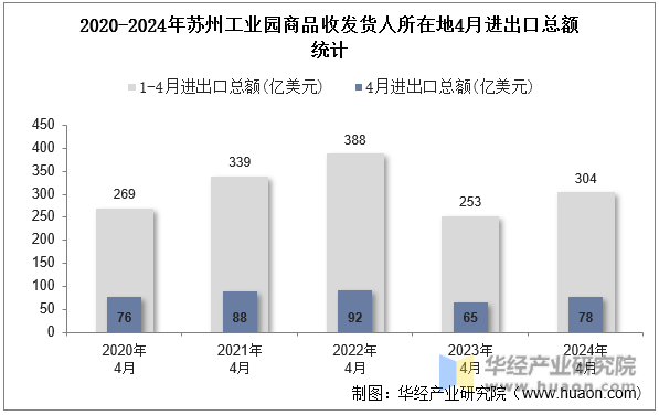 2020-2024年苏州工业园商品收发货人所在地4月进出口总额统计