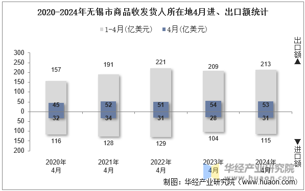 2020-2024年无锡市商品收发货人所在地4月进、出口额统计