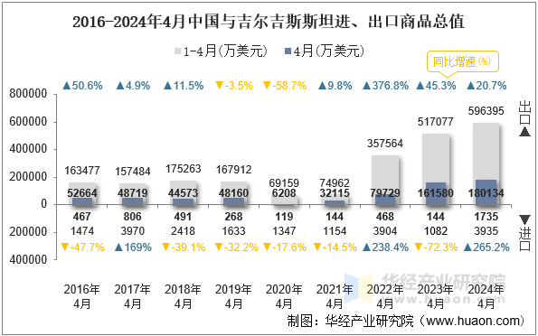 2016-2024年4月中国与吉尔吉斯斯坦进、出口商品总值