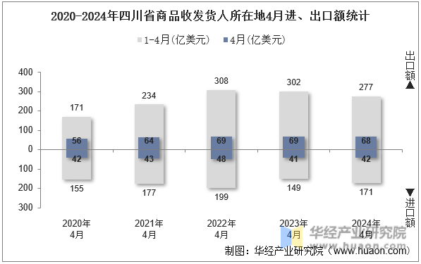 2020-2024年四川省商品收发货人所在地4月进、出口额统计