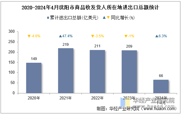 2020-2024年4月沈阳市商品收发货人所在地进出口总额统计