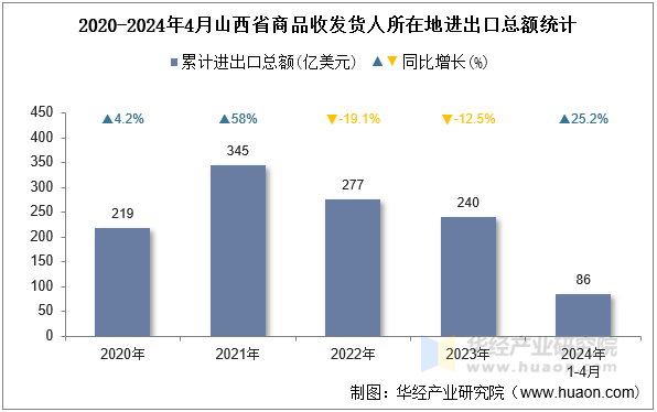 2020-2024年4月山西省商品收发货人所在地进出口总额统计