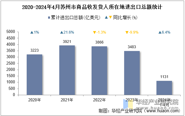 2020-2024年4月苏州市商品收发货人所在地进出口总额统计