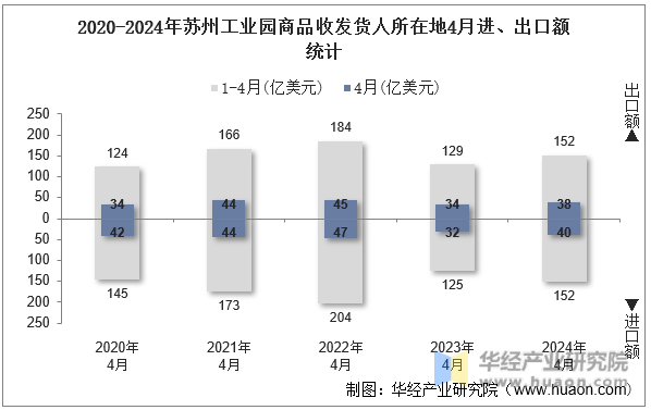 2020-2024年苏州工业园商品收发货人所在地4月进、出口额统计