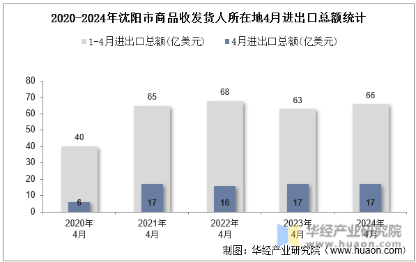 2020-2024年沈阳市商品收发货人所在地4月进出口总额统计