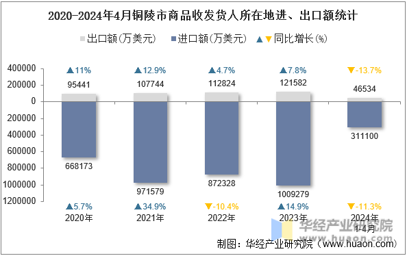 2020-2024年4月铜陵市商品收发货人所在地进、出口额统计
