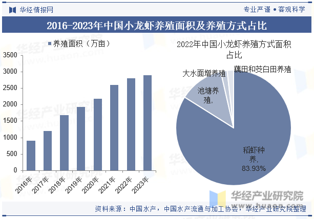 2016-2023年中国小龙虾养殖面积及养殖方式占比