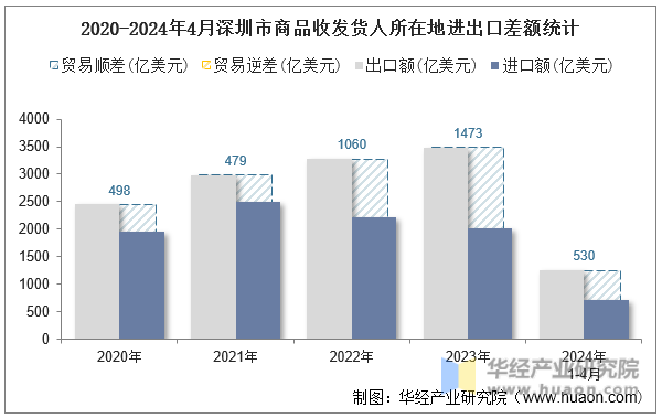 2020-2024年4月深圳市商品收发货人所在地进出口差额统计