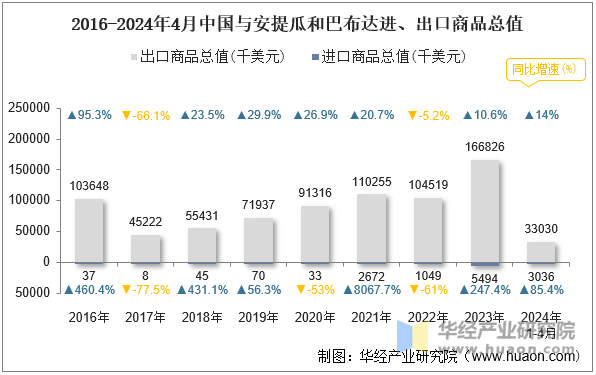 2016-2024年4月中国与安提瓜和巴布达进、出口商品总值