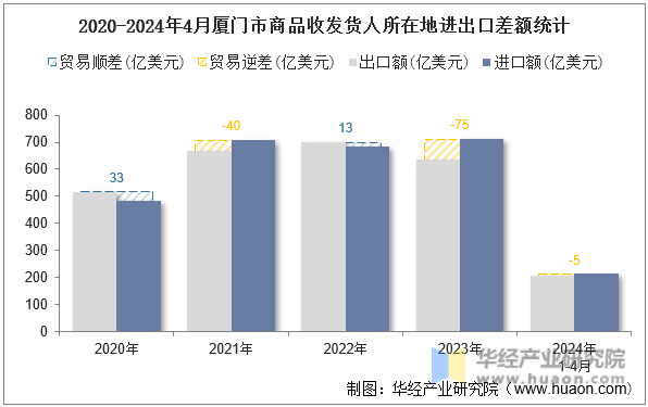 2020-2024年4月厦门市商品收发货人所在地进出口差额统计
