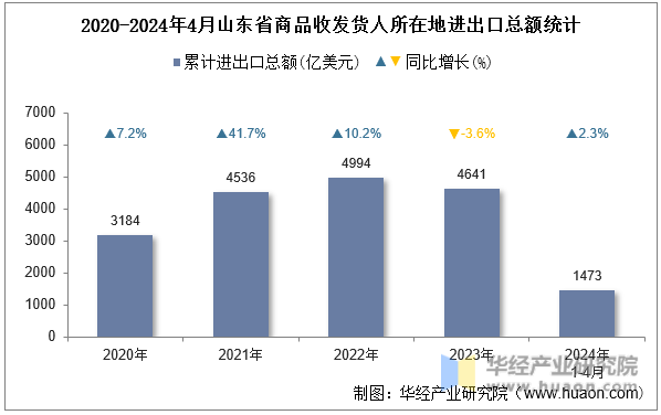 2020-2024年4月山东省商品收发货人所在地进出口总额统计