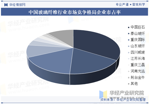 中国玻璃纤维行业市场竞争格局企业市占率