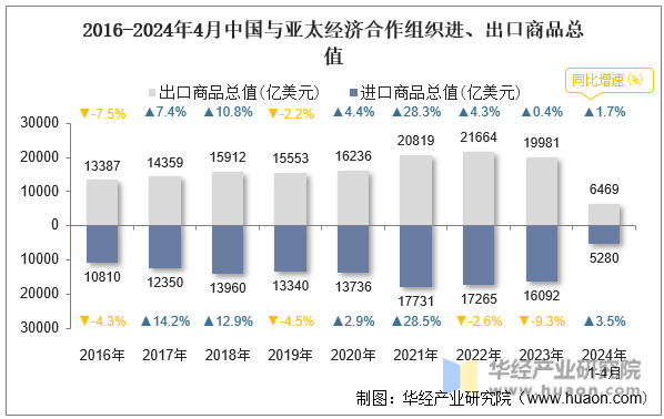 2016-2024年4月中国与亚太经济合作组织进、出口商品总值